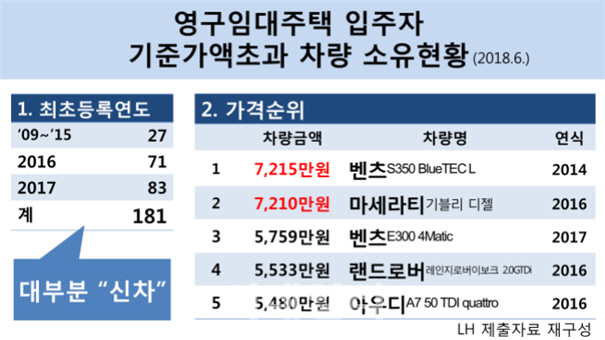 [2018국감]영구임대 거주자, 5800만원 벤츠 타면서 임대료 연체