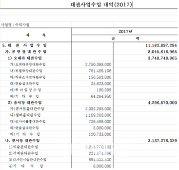 “예술의전당, 감면 한번 안해주고 작년만 대관료 111억 벌어”