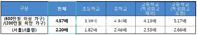 [2018국감]10년간 사교육비 33% 증가…계층 간 불평등 4.6배