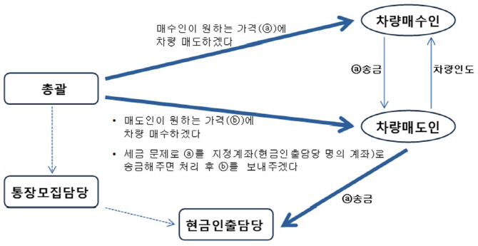 판 사람, 산 사람 모두 속았다…중고차 보이스피싱으로 수억대 사기