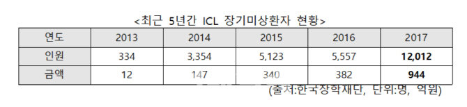 국세청, 연말정산 환급자 300여명에 학자금대출 1억4천 압류징수