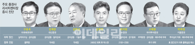 3高·무역분쟁, 글로벌 성장률 발목 잡나…약세장 진입 초읽기(종합2)