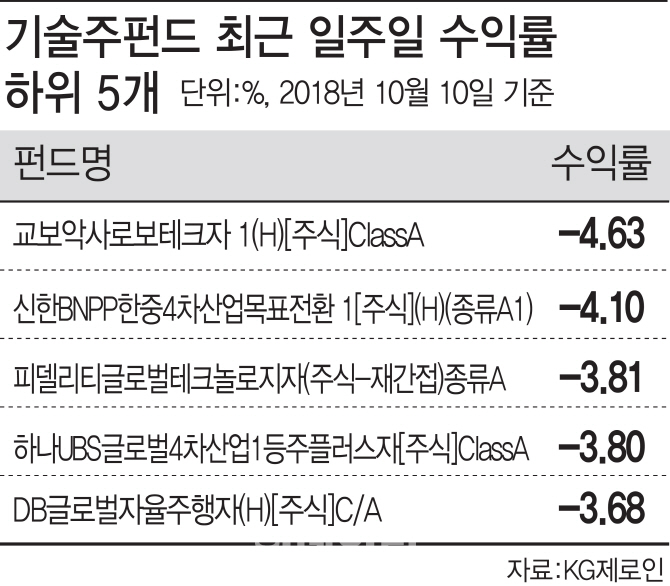 믿었던 'FAANG' 너마저…美기술주 폭락에 펀드도 '추락'