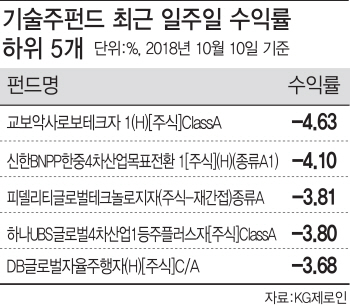 믿었던 'FAANG' 너마저…美기술주 폭락에 펀드도 '추락'