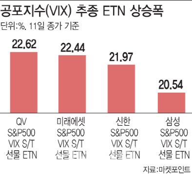패닉 빠진 증시…공포지수 추종 ETN 떴다