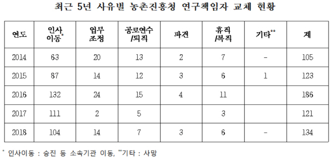 박완주 “농진청 R&D연구책임자 교체 줄여야”