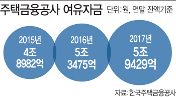 부동산 호황에..주머니 두둑해진 주택금융공사