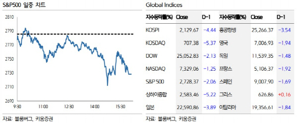 "미 증시 하락세 이어가…국채금리 하향·약달러 흐름은 긍정적"