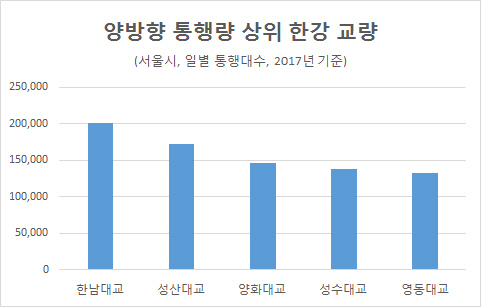 한강 통행량 1위는 한남대교…강남권 오가는 수요