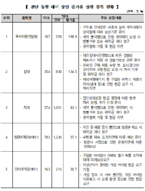 컨설팅·침대·치과 소비자 불만 증가…여행·게임 상담도↑