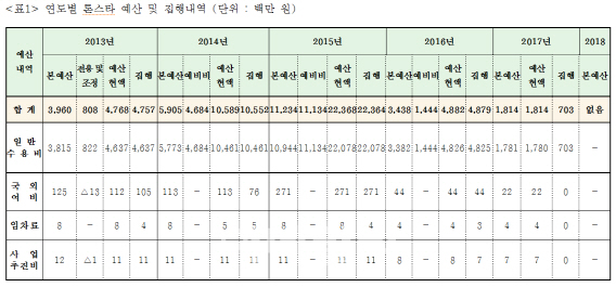  정부, 론스타 ISD소송비로만 5년간 432억원 사용