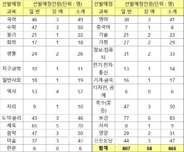 내년 서울 공립 중등교사 865명 선발…전년보다 101명 감소