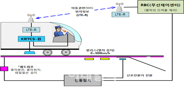 철도공단, 한국형 철도신호시스템 전라선에 구축...‘기본·실시설계 착수’