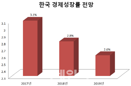 “한국경제 엄중”..정부, 11개월 만에 경기진단 수정