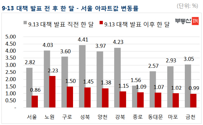2.82→0.86%…9·13대책 한달, 서울 아파트값 상승폭 축소
