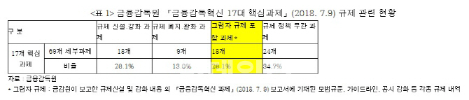 금감원 혁신과제중 규제신설·그림자규제, 규제완화 `4배` 달해