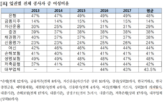 [2018 국감]금융계 女비율 임원 4%·창구직원 63%…"성차별 해소해야"