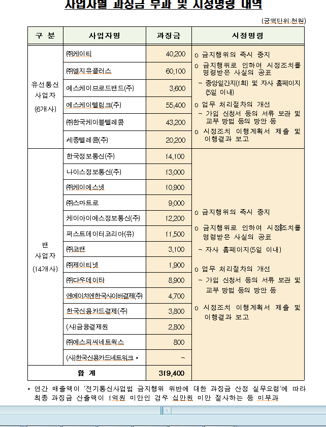 “더 싼 요금 있는데도 알리지 않은” 유선통신사 및 밴사에 3.1억 과징금 - 뉴스 썸네일 이미지
