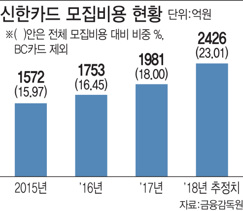 "신한카드, 7개 카드사 모집비용 중 23% 차지"