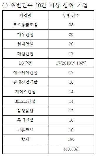 [2018국감]"동반성장지수는 대기업 불공정거래 ‘면죄부’"