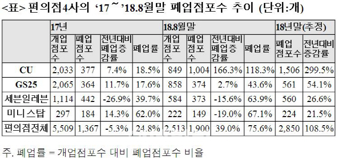 "편의점 8월까지 폐업점포, 이미 지난해 넘어섰다"