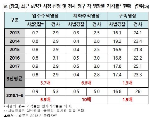 [2018국감]체면 구긴 檢…직접 청구 영장 기각률, 경찰보다 높아