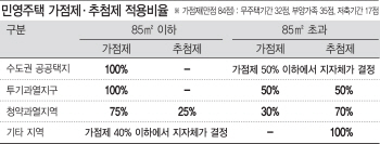 1주택자 청약 제동… 분양시장 위축될까