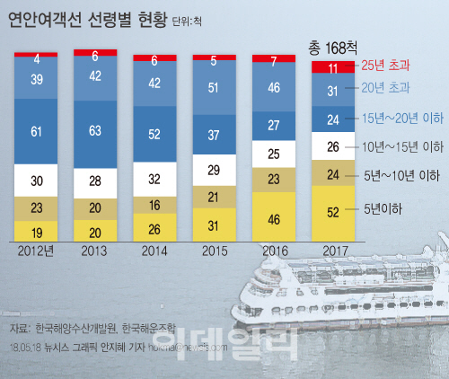 여객선 현대화 1호 '실버클라우드' 취항.."세월호 재발 방지"