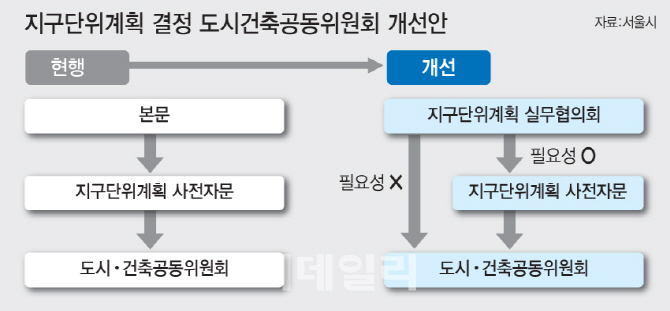 서울시 지구단위계획 결정 빨라진다