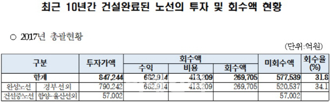 [2018국감]도로공사 건설 도로 수요예측 빗나가..투자회수 저조