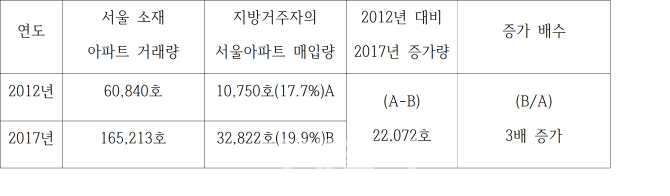 [2018국감]지방→서울, 非강남→강남..'똘똘한 한채' 선호 뚜렷