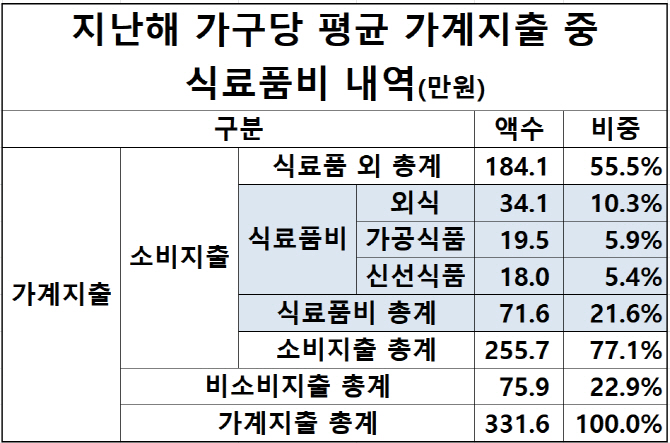 지난해 가계지출 중 식료품비 비중 22%…332만원 중 72만원