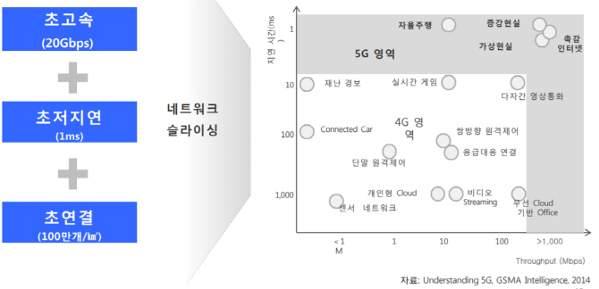 ③ "5G 사회·경제적 가치, 2030년에 48조원"