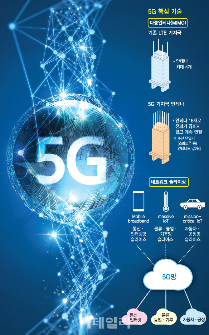 ②꿈의 통신망 5G, 100만개 사물연결, 논리적으로 쪼개져 자유자재로