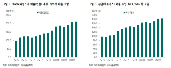 SK머티리얼즈, 하반기 실적성장 지속…목표가↑-하나