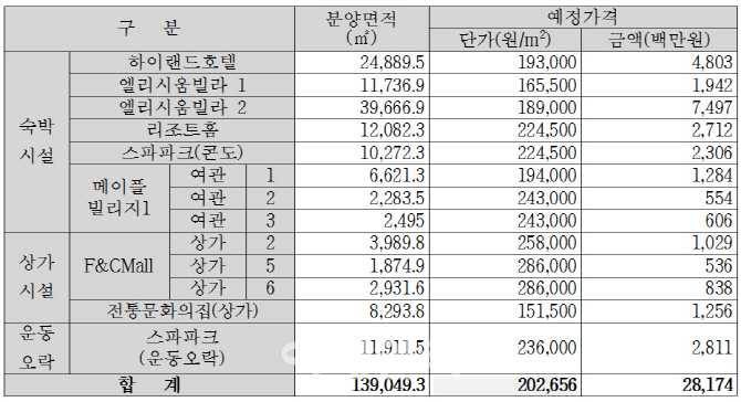 [2018국감] 한국관광공사, 내장산리조트 분양대금 281억원 회수못해
