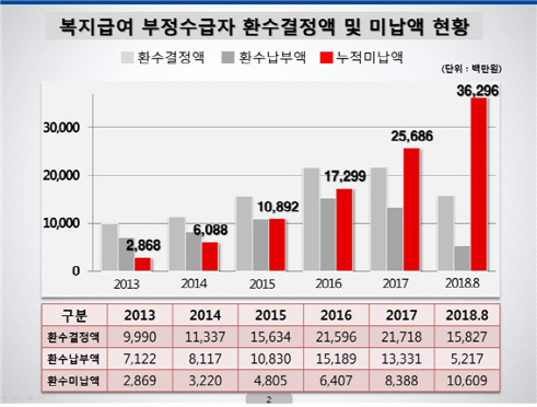 [2018국감]복지급여, 부정수급 증가하는데 환수 '미미'…5년간 363억 미납