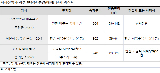 ‘현관문 열고 바로 지하철 탄다’… ‘직통 역세권 단지’ 인기