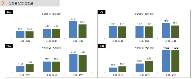 한화생명 "외벌이가 맞벌이보다 보험으로 미래준비 더 철저"