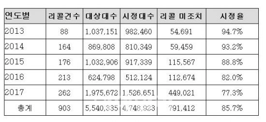 최근 5년간 리콜 미조치 운행 차량 80만대 육박