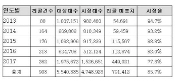 최근 5년간 리콜 미조치 운행 차량 80만대 육박