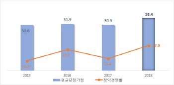 서울 아파트 분양 문턱 높아졌다…경쟁률·당첨가점 작년보다↑