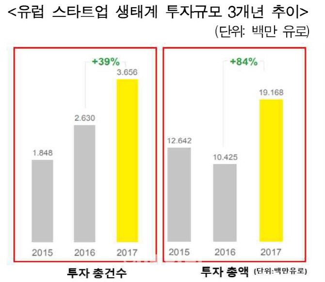 코트라 "韓 스타트업, 유럽 주목하라"