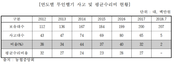 농협 무인헬기 사고 연 40~80건…윤준호 “조종 역량 강화해야”