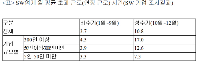 "성수기 주 20시간 초과근로도..SW 종사자 위한 대책 강화해야"