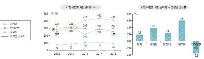 취준생 10명 중 4명 공무원 준비…연평균 6%씩 늘어