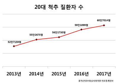 학업과 취업에 시달리는 20대 … 척추질환 환자 증가 추세