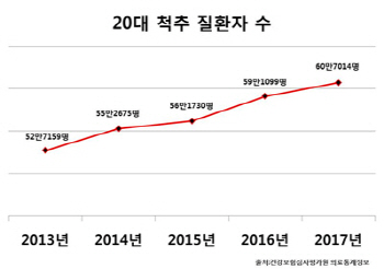 학업과 취업에 시달리는 20대 … 척추질환 환자 증가 추세