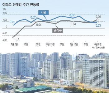 이상한 서울 새 아파트 전셋값.. 입주 여파에도 '상승세'