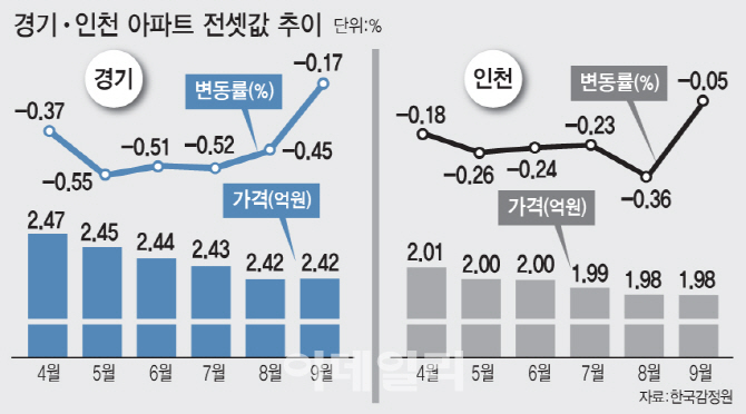 실거주 요건 규제 비켜간 경기·인천..새 아파트 공급 과잉에 전셋값 ‘뚝뚝’